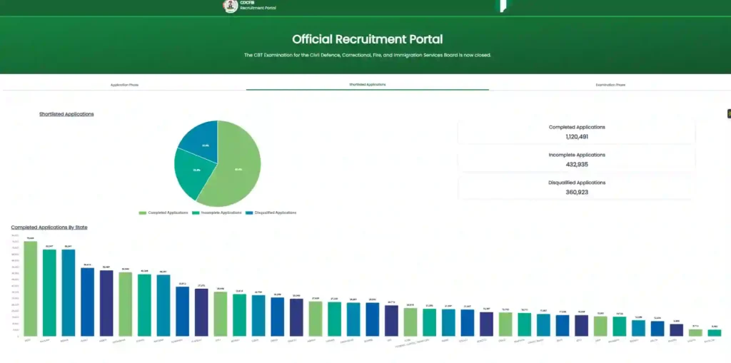 7 Shocking Insights From the 2025 CDCFIB Recruitment Dashboard You Need to Know - Disqualified