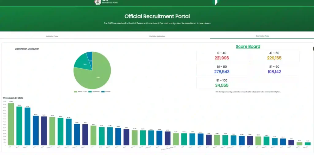7 Shocking Insights From the 2025 CDCFIB Recruitment Dashboard You Need to Know - Score board