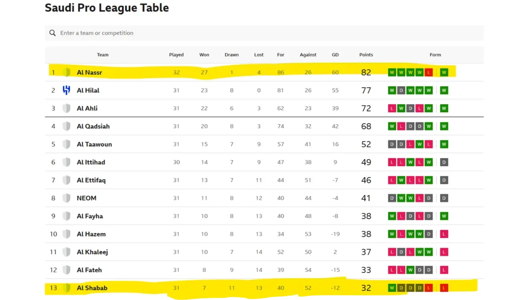 Al Shabab FC vs Al-Nassr Standings: 2026 SPL Update